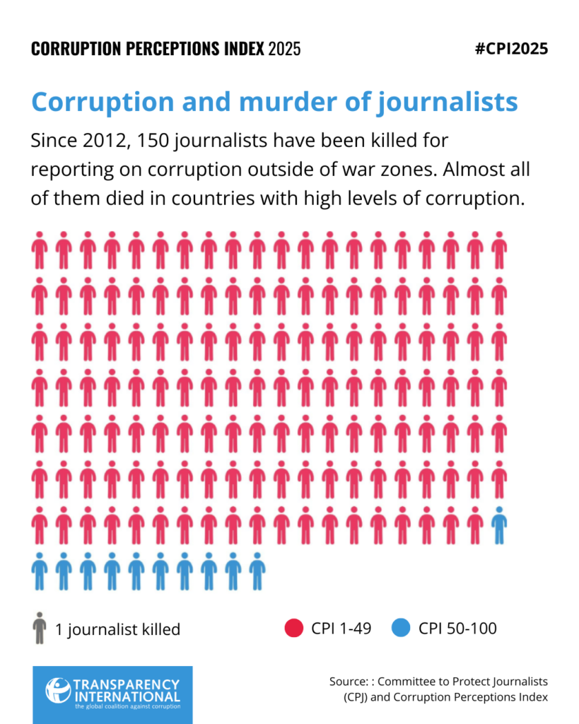 Corruption on the rise across the Sub-Saharan region as Kenya declines in the 2025 Corruption Perceptions Index