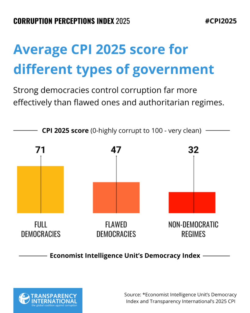 Corruption on the rise across the Sub-Saharan region as Kenya declines in the 2025 Corruption Perceptions Index